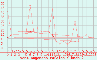 Courbe de la force du vent pour Geilo Oldebraten