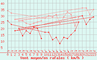 Courbe de la force du vent pour Weinbiet