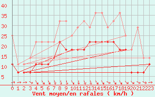 Courbe de la force du vent pour Berkenhout AWS