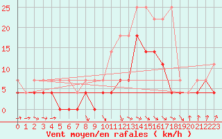 Courbe de la force du vent pour Berkenhout AWS