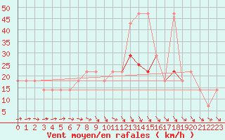 Courbe de la force du vent pour Novi Sad Rimski Sancevi