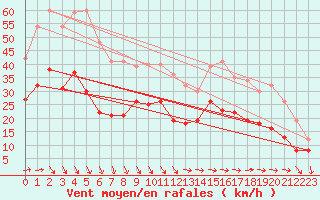 Courbe de la force du vent pour Le Talut - Belle-Ile (56)