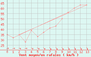 Courbe de la force du vent pour Enderby Island Aws