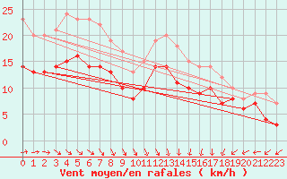 Courbe de la force du vent pour Dunkerque (59)