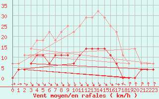 Courbe de la force du vent pour Zalau