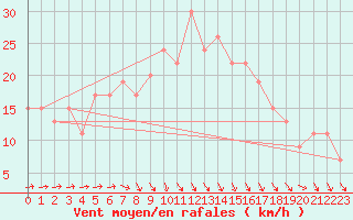 Courbe de la force du vent pour Mersa Matruh