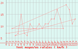 Courbe de la force du vent pour Santander (Esp)