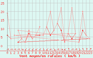 Courbe de la force du vent pour Luzern