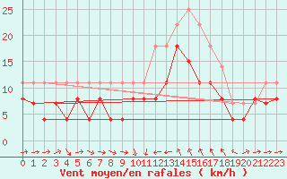 Courbe de la force du vent pour Solenzara - Base arienne (2B)