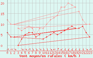 Courbe de la force du vent pour Reims-Prunay (51)