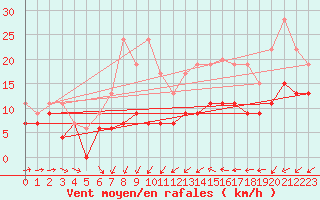 Courbe de la force du vent pour Roissy (95)