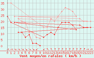 Courbe de la force du vent pour Cap Cpet (83)