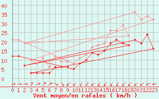 Courbe de la force du vent pour Dunkerque (59)