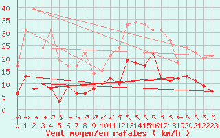 Courbe de la force du vent pour Le Luc - Cannet des Maures (83)