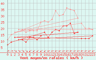 Courbe de la force du vent pour Cap Pertusato (2A)