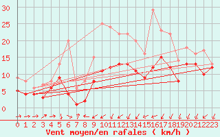 Courbe de la force du vent pour Artern