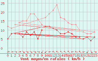 Courbe de la force du vent pour Solenzara - Base arienne (2B)