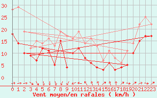 Courbe de la force du vent pour Montpellier (34)