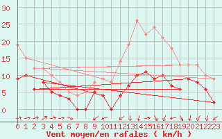 Courbe de la force du vent pour Mont-de-Marsan (40)