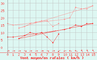 Courbe de la force du vent pour Solenzara - Base arienne (2B)