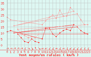 Courbe de la force du vent pour Avord (18)