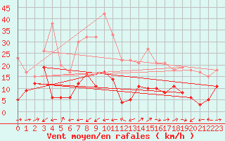 Courbe de la force du vent pour Mont Arbois (74)