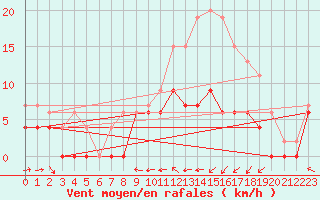 Courbe de la force du vent pour Agen (47)
