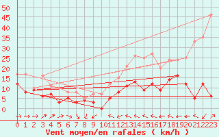 Courbe de la force du vent pour Mont-de-Marsan (40)