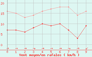 Courbe de la force du vent pour Solenzara - Base arienne (2B)