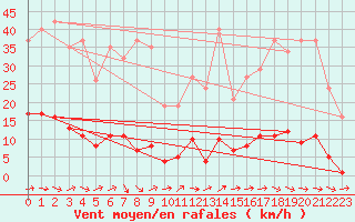 Courbe de la force du vent pour Sain-Bel (69)