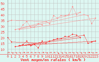 Courbe de la force du vent pour Sallles d