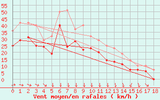 Courbe de la force du vent pour Faaroesund-Ar