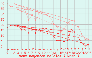 Courbe de la force du vent pour Montredon des Corbires (11)