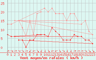 Courbe de la force du vent pour Luzern