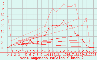 Courbe de la force du vent pour Chur-Ems
