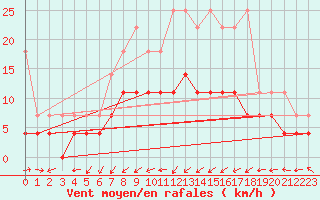 Courbe de la force du vent pour Marienberg