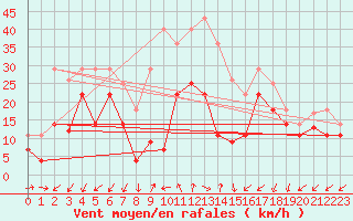 Courbe de la force du vent pour Orkdal Thamshamm