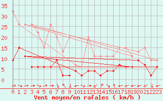 Courbe de la force du vent pour La Brvine (Sw)