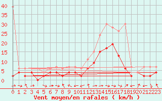 Courbe de la force du vent pour Visp