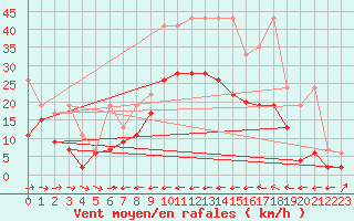 Courbe de la force du vent pour Grand Saint Bernard (Sw)