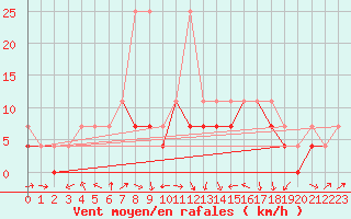 Courbe de la force du vent pour Klodzko