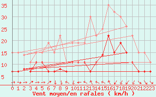 Courbe de la force du vent pour Solenzara - Base arienne (2B)