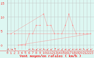 Courbe de la force du vent pour Amstetten