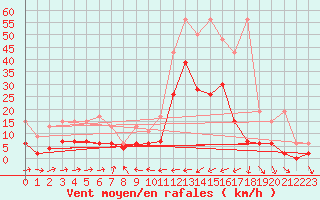 Courbe de la force du vent pour Scuol