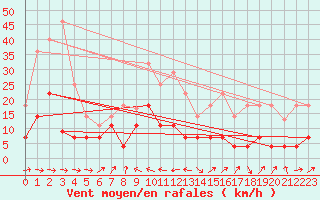 Courbe de la force du vent pour Llanes