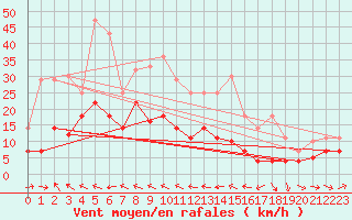 Courbe de la force du vent pour Alto de Los Leones