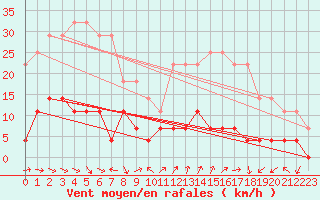 Courbe de la force du vent pour Ritsem