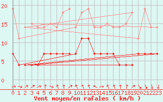 Courbe de la force du vent pour Skriveri