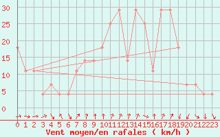 Courbe de la force du vent pour Roches Point