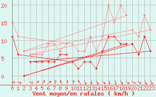 Courbe de la force du vent pour Chlons-en-Champagne (51)